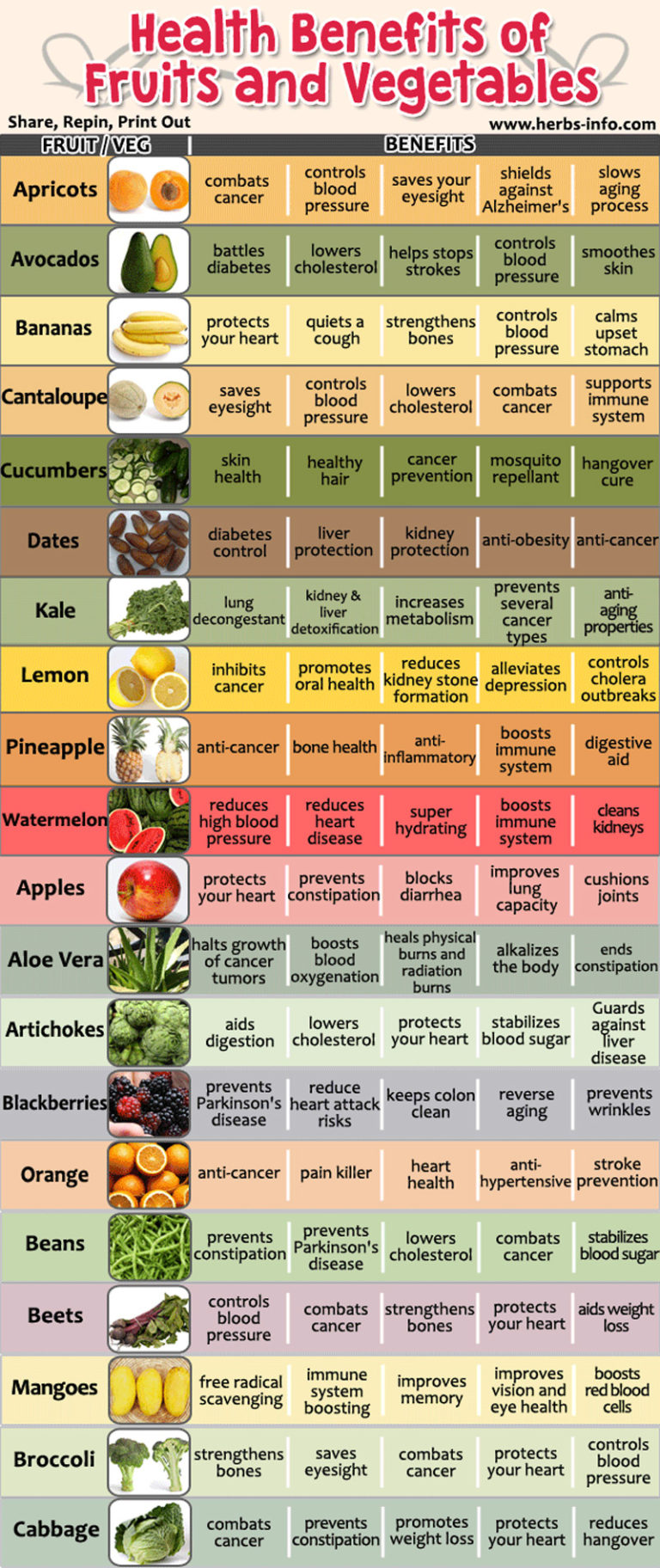 Chart Of Fruits And Vegetables